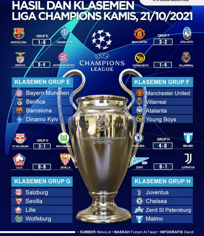 Klasemen Liga Champions 2025/2026 Terbaru: Arsenal Sempurna, Bayern Munich dan Liverpool Tempel Ketat