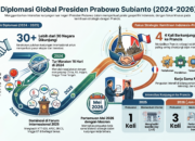 infografis: lawatan prabowo ke banyak negara