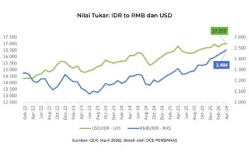 bi rate naik ke 5,25%, ekonomi 2026 diproyeksi melambat di kisaran 4,9–5,1%