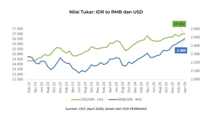 bi rate naik ke 5,25%, ekonomi 2026 diproyeksi melambat di kisaran 4,9–5,1%