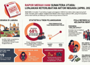Bakumsu: 68% pelanggaran ham di sumut sepanjang april 2026 libatkan aktor negara bakumsu
