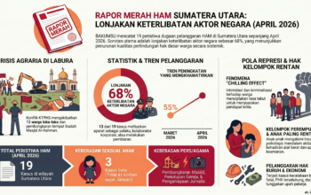 bakumsu: 68% pelanggaran ham di sumut sepanjang april 2026 libatkan aktor negara