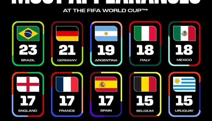 infografis: brasil jadi tim dengan penampilan terbanyak di piala dunia