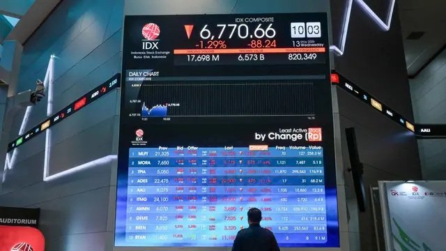 ihsg ambruk 4,52 persen, rupiah tembus rp18.200 per dolar as