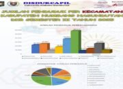 disdukcapil humbahas rilis dkb 2025, jumlah penduduk 212.893 jiwa