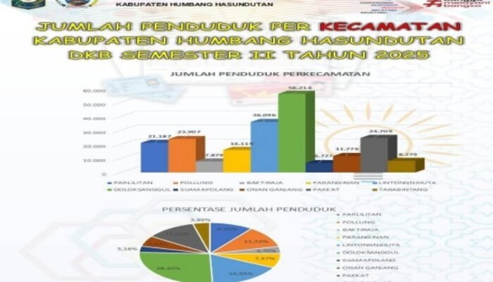 disdukcapil humbahas rilis dkb 2025, jumlah penduduk 212.893 jiwa