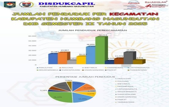 disdukcapil humbahas rilis dkb 2025, jumlah penduduk 212.893 jiwa